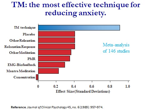 Chart showing TM is twice as effective at reducing anxiety